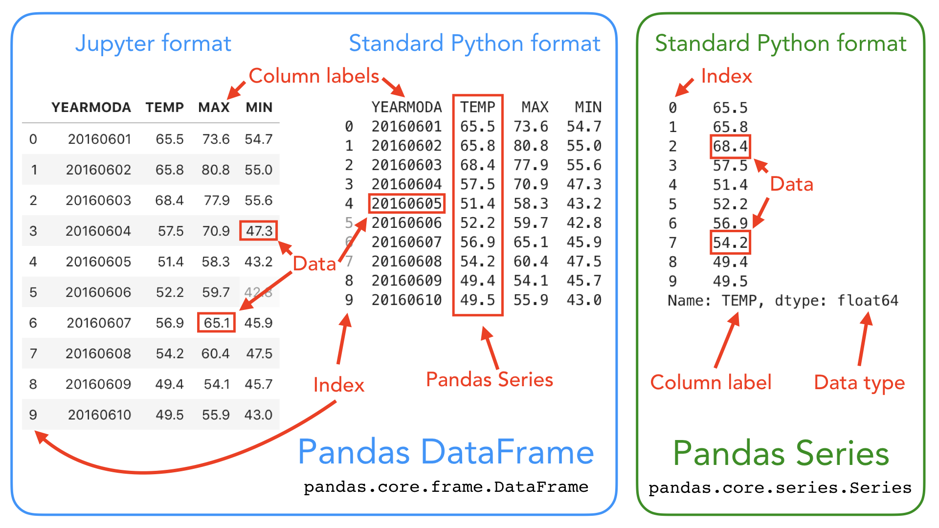 pandas data structures annotated